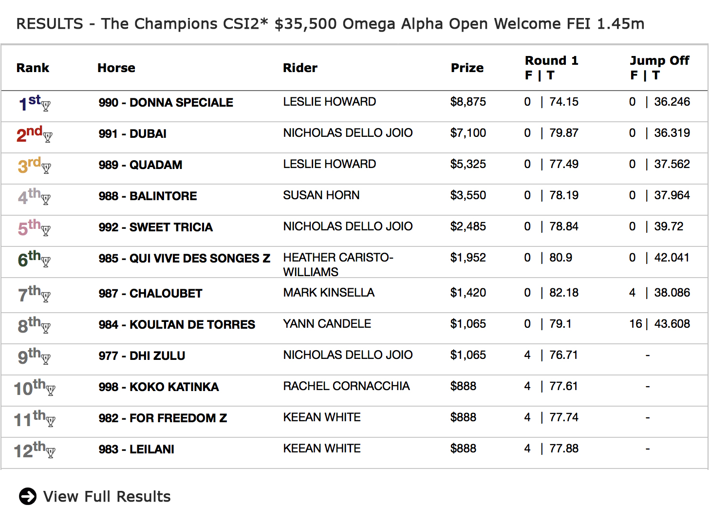 Results of The Champions $35,500 Omega Alpha Open Welcome FEI