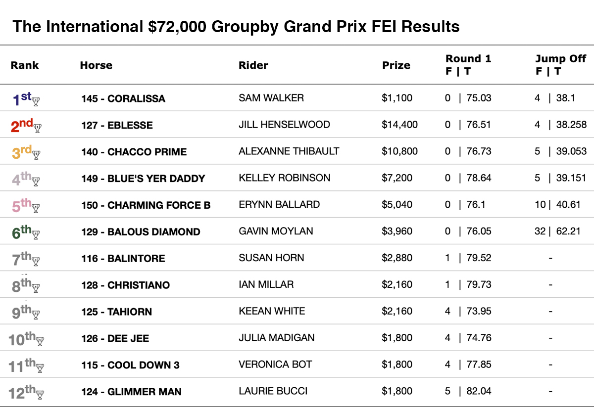 $72,000 Groupby Grand Prix Results