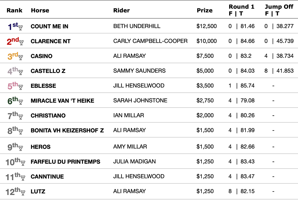 Angelstone Tournaments 2020 Kubota Triple Crown Phase 1 - Results